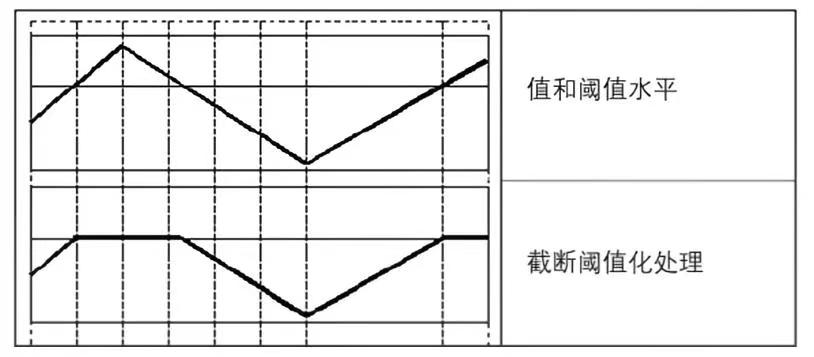 截断阈值化处理