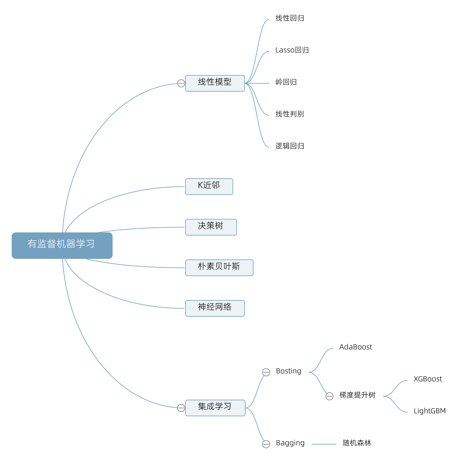 有监督机器学习分类