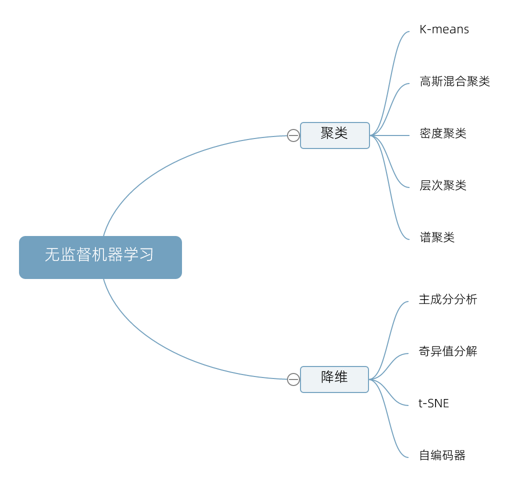 无监督机器学习分类