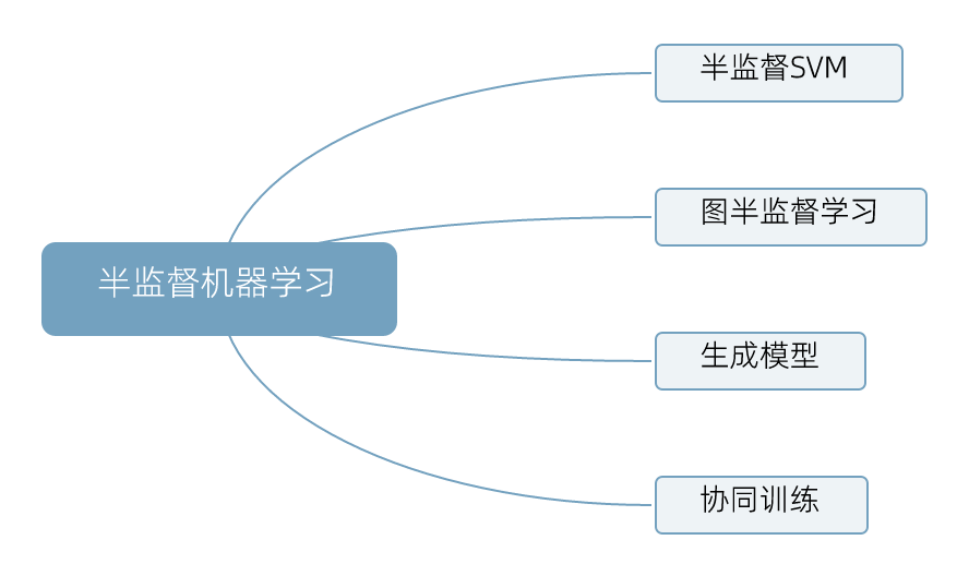 半监督机器学习分类