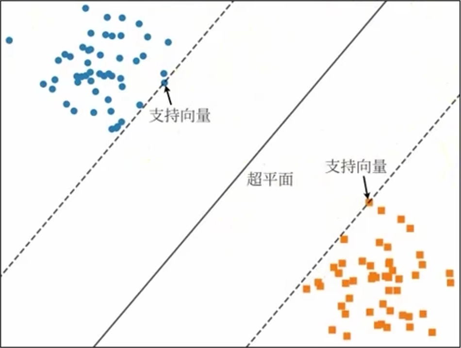 线性可分支持向量机