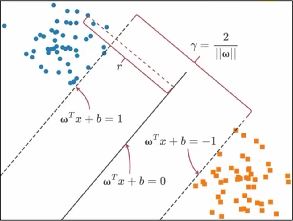 线性可分支持向量机的间隔