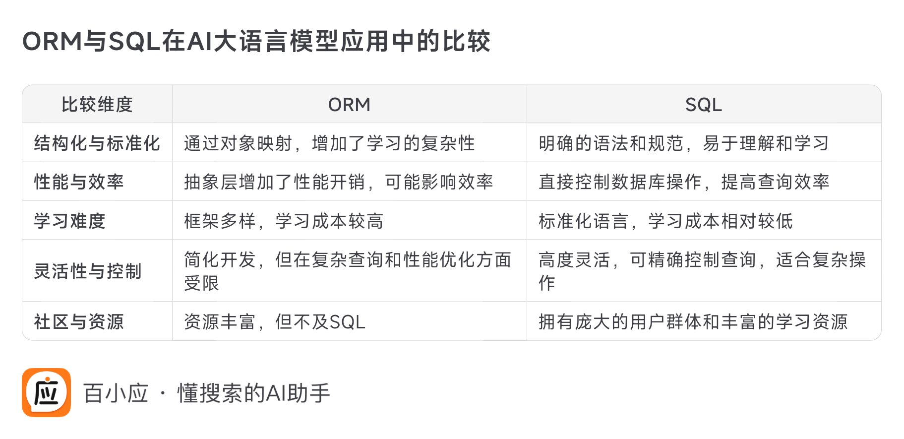 不用 ORM 会发生什么？