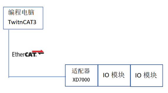 插片式遠端 IO模組：雙通道PNP和NPN高速計數模組案例說明