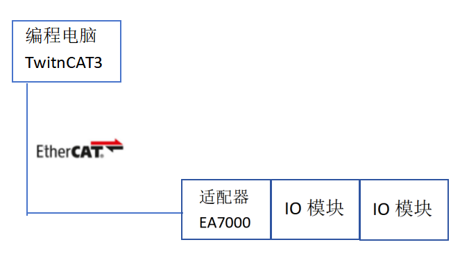 Profinet遠端IO模組：模擬量模組_軟體組態說明