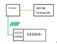 Profinet遠端IO模組：模擬量模組_軟體組態說明