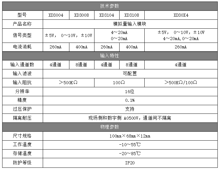 Profinet远程IO模块：模拟量输入输出模块_参数及选型说明