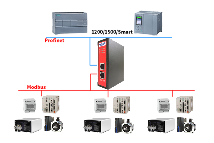 Profinet轉Modbus閘道器運用在DCS系統中與變頻器的通訊案例