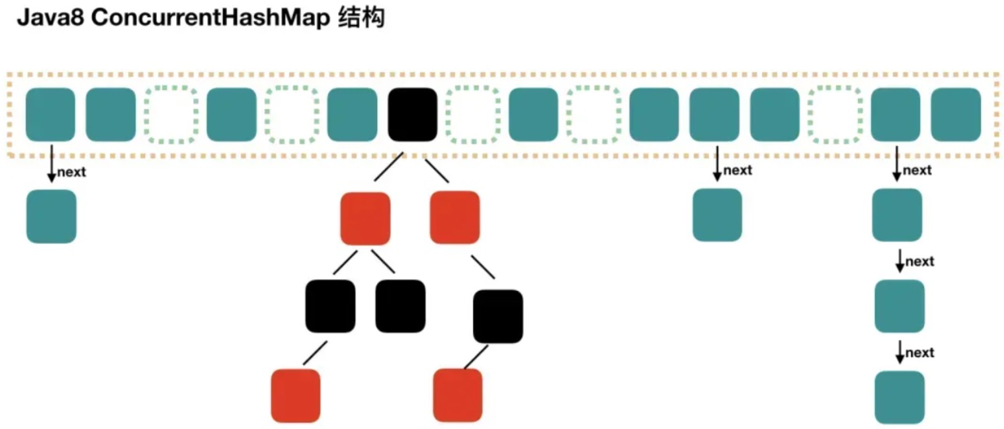 HashMap和ConcurrentHashMap的底层实现原理