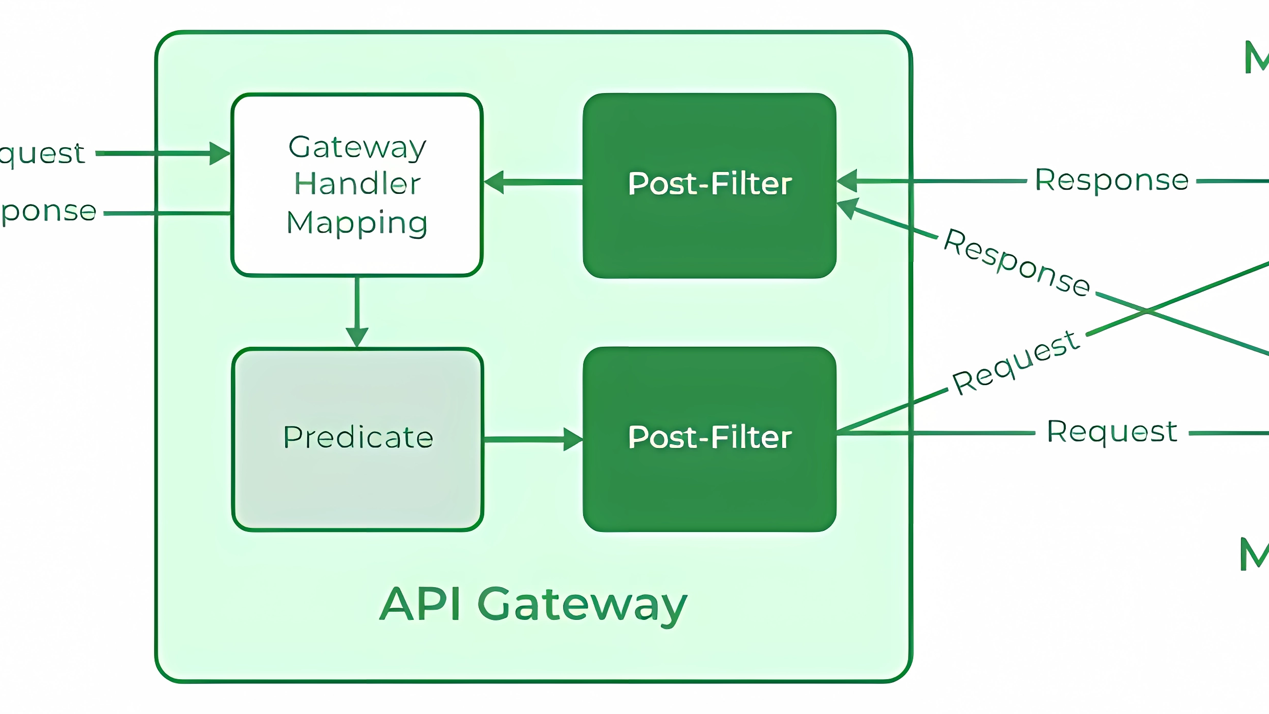 利用Spring Cloud Gateway Predicate优化微服务路由策略