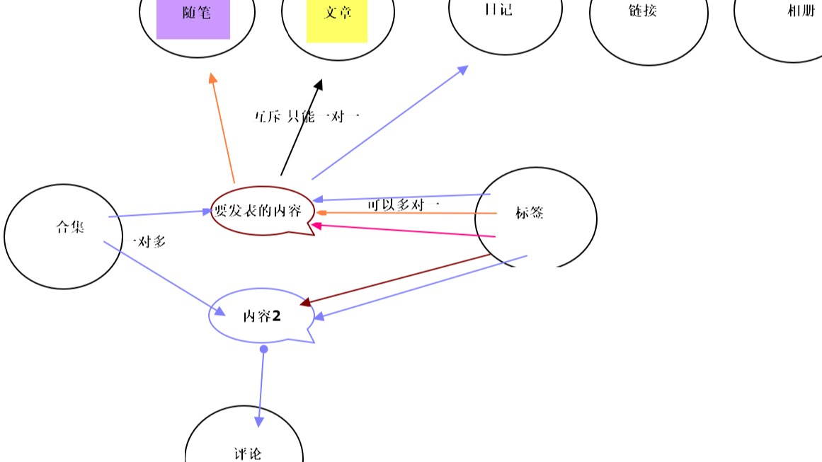 博客园中随笔、文章、日记、评论、标签、合集、链接、相册、文件的关系