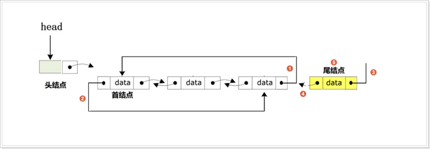 数据结构_链表_双向循环链表的初始化、插入、删除、修改、查询打印（基于C语言实现）