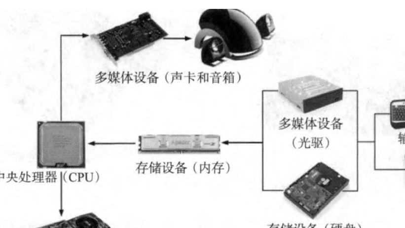 计算机（电脑）硬件组成基本介绍1