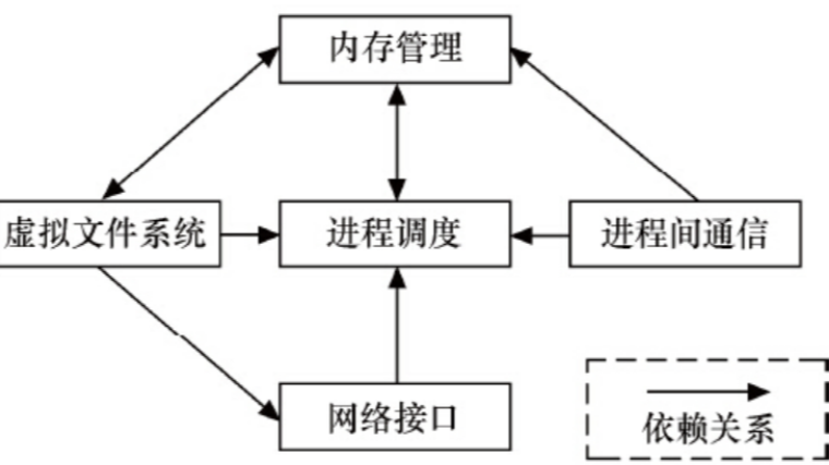 简述Linux系统内核的作用