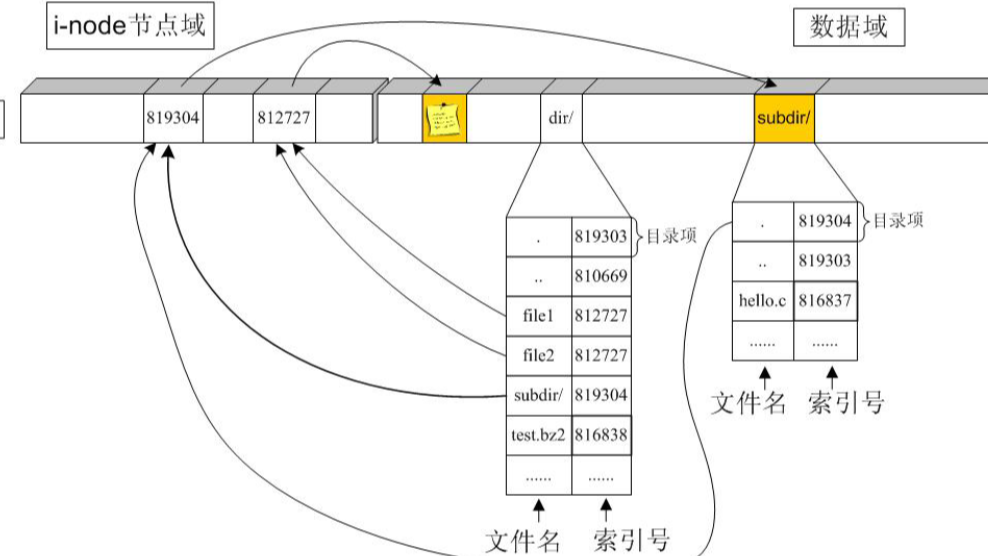 Linux系统目录和文件夹的区别