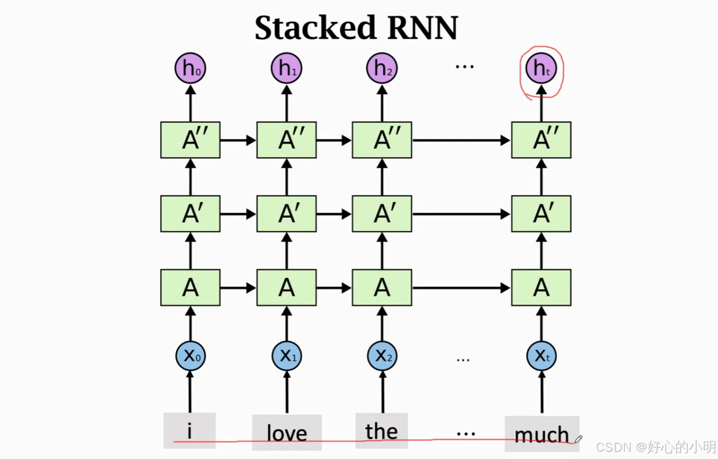 RNN 手动实现