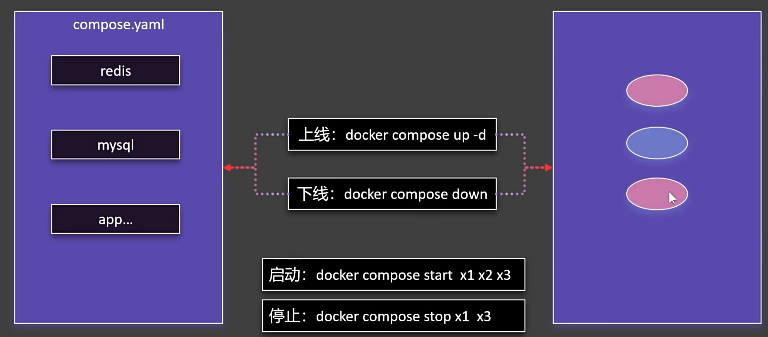 docker使用经验总结（三、Docker compose基础应用）