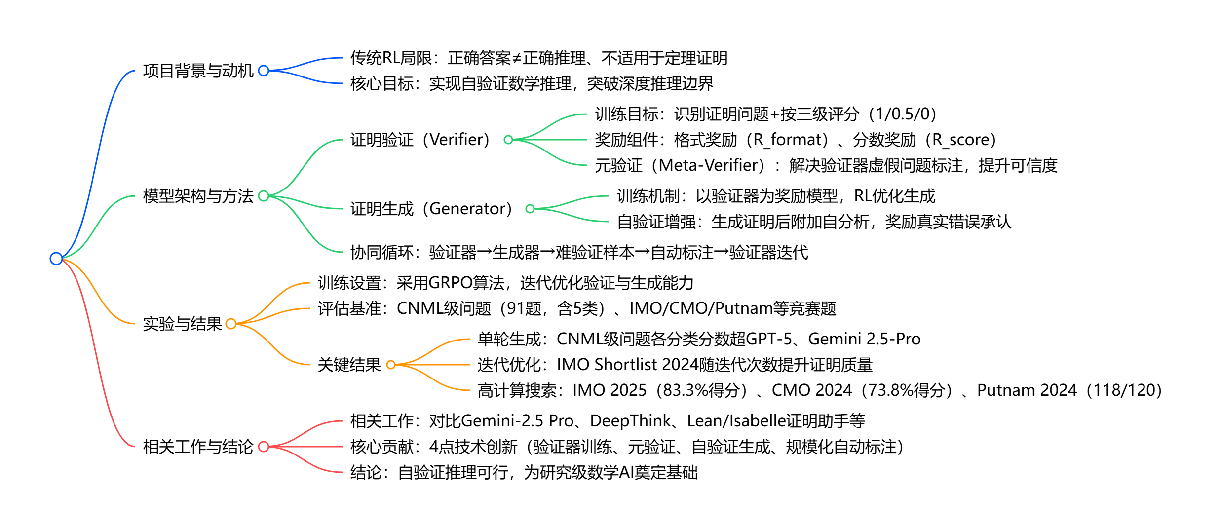 DeepSeekMath_V2思维导图