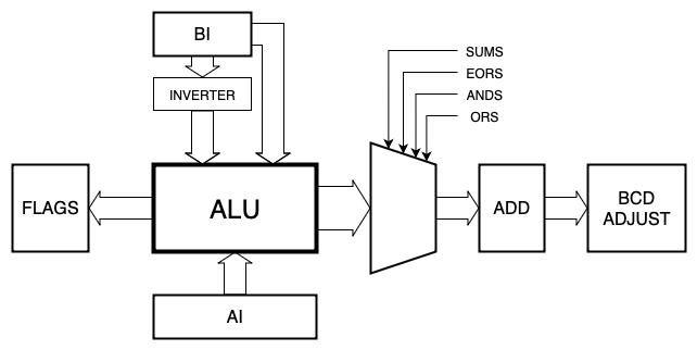 ALU-components