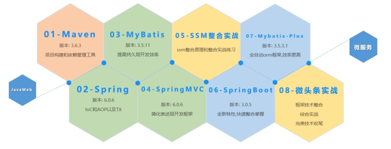 SSM学习路线