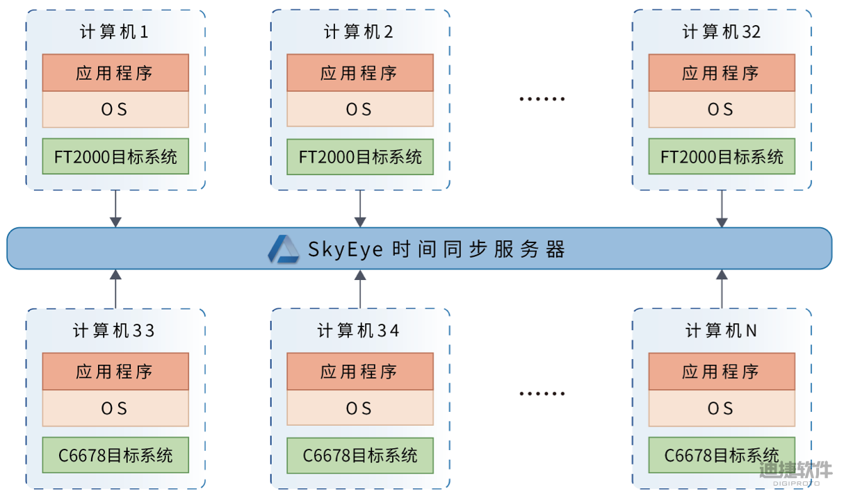 异构仿真：打造更可靠的综合化航空电子软件