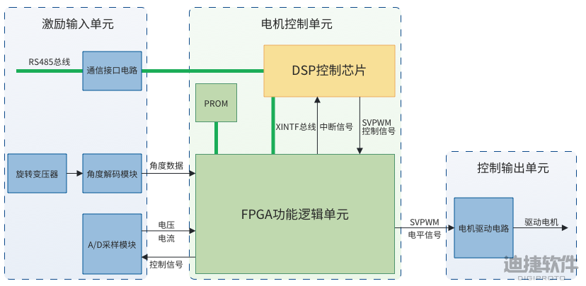 电机控制的数字化升级：基于DSP和FPGA的仿真与实现