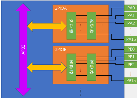 2. GPIO读写