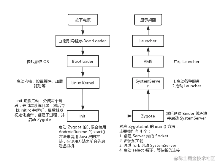 安卓系统启动流程解析