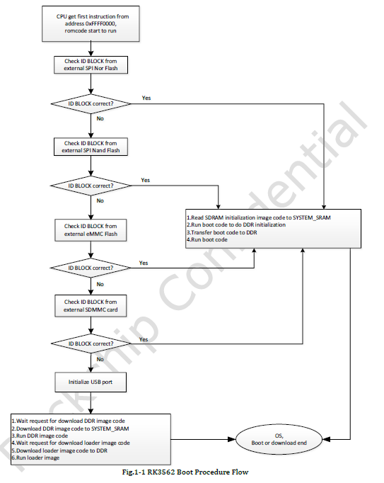 Boot Produre Flow流程