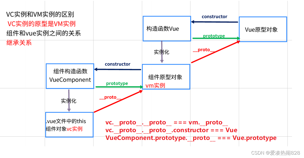 vue组件的完整原型链