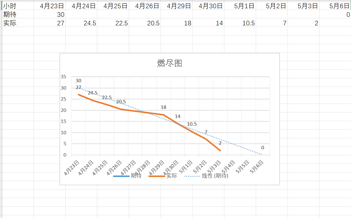 腾讯公益赛团队冲刺博客9（2024.5.3）