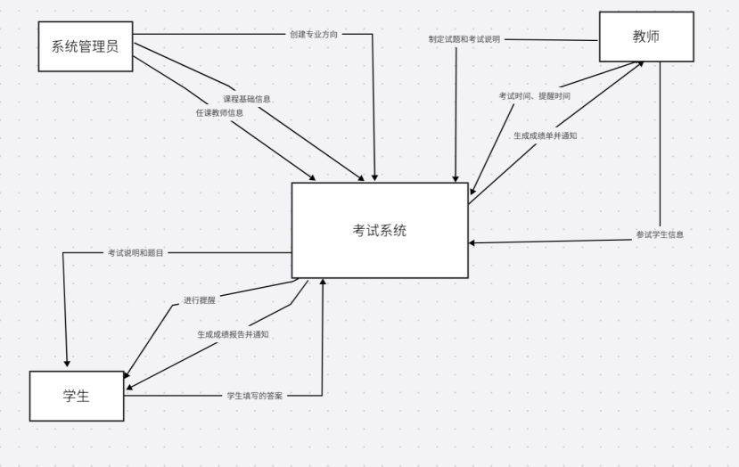 考试系统上下文数据流图