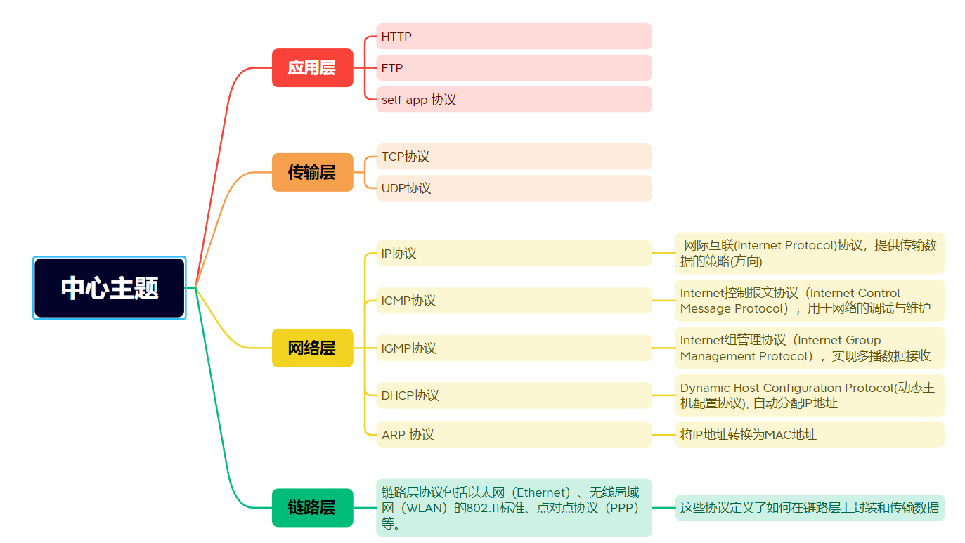 网络框架