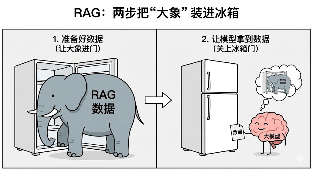 用把“大象”装进冰箱的比喻来描述RAG的两个过程的示意图