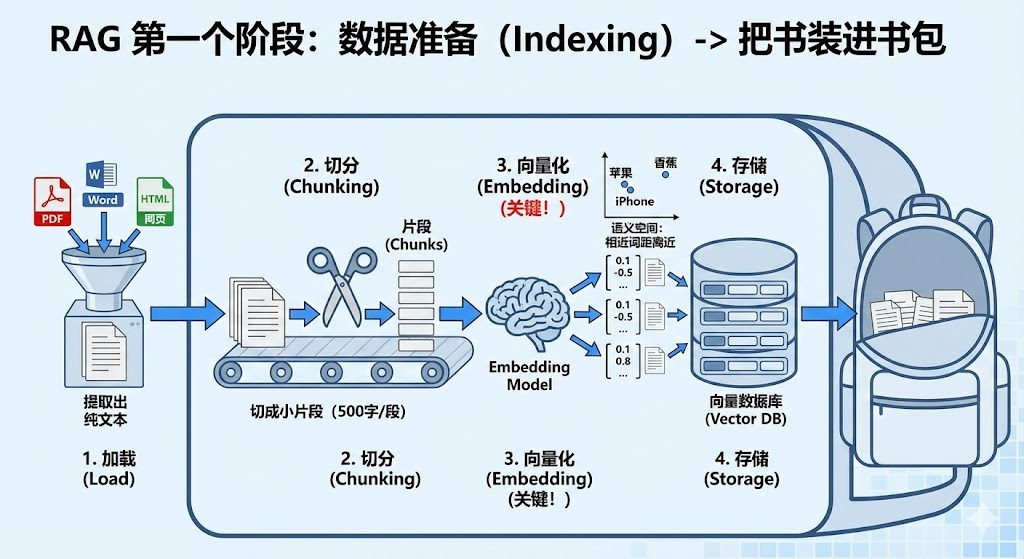 RAG的数据准备流程，包括“加载”，“切分”，“向量化”，“存储”等步骤的示意图