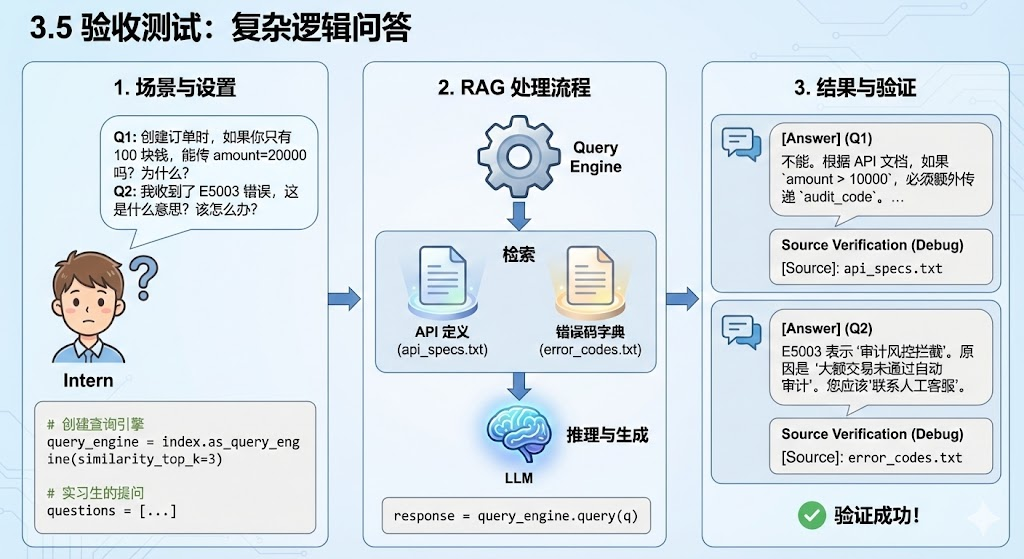验收测试部分示意图