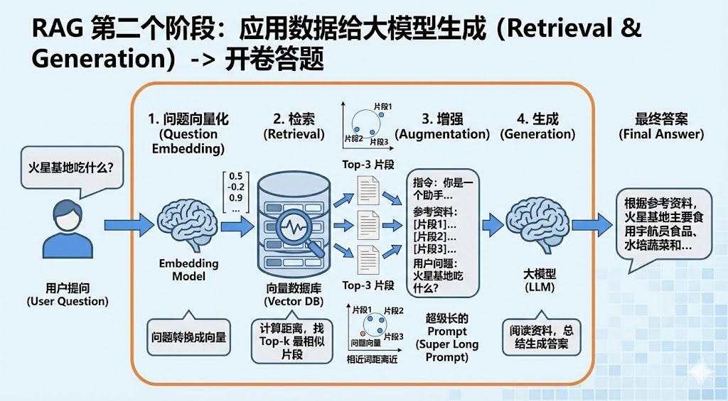 RAG的检索生成阶段，包括向量化，检索，增强和生成