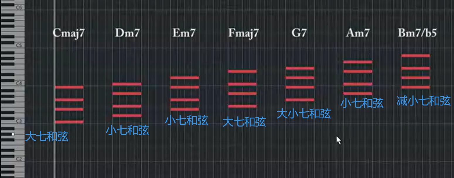 七和弦示例