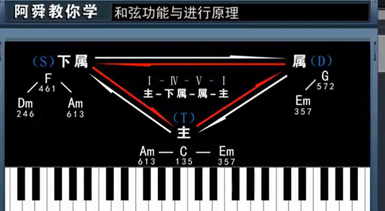 【跟着阿舜学音乐-笔记】1.12和弦功能与进行原理