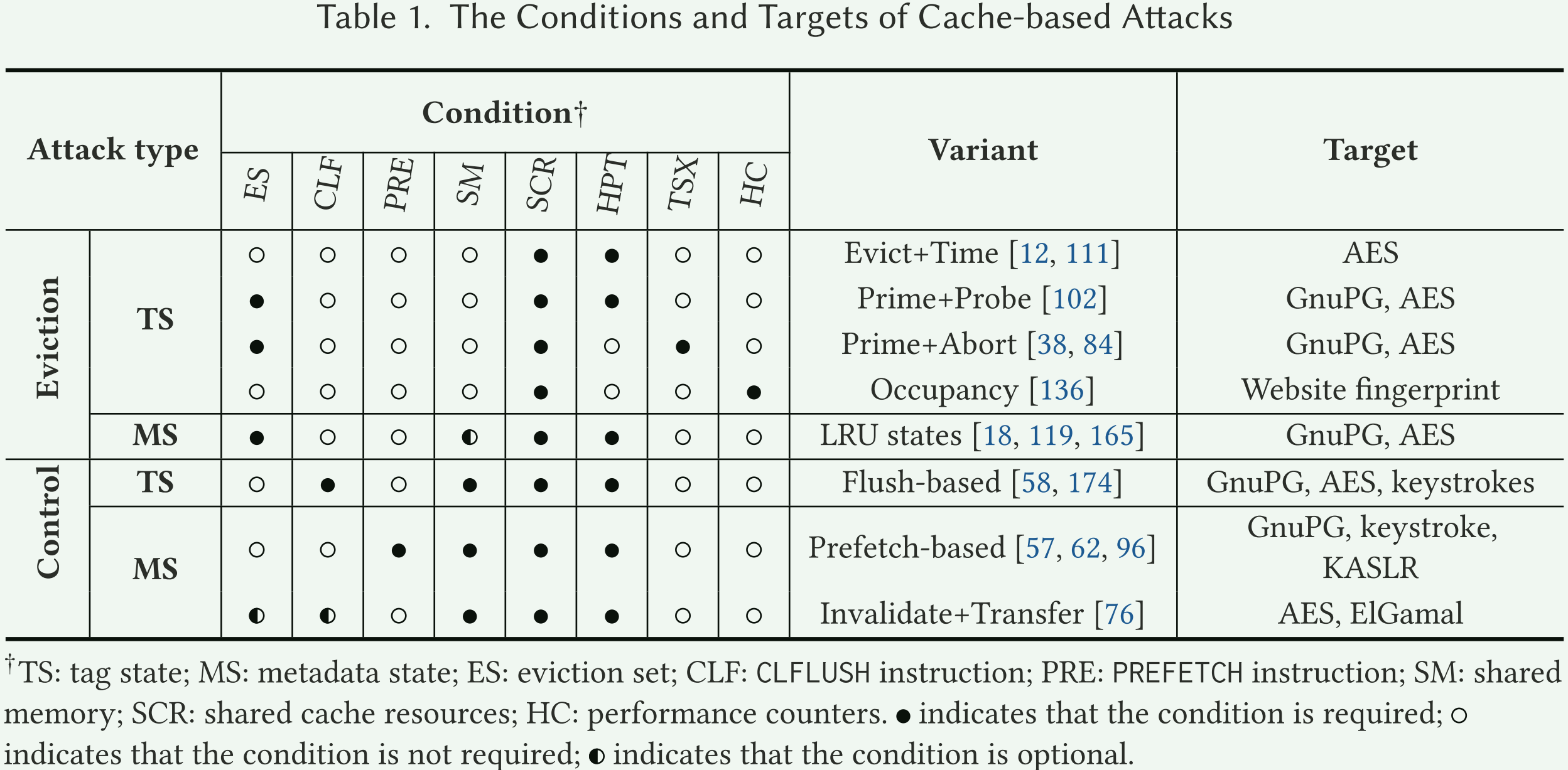 论文分享 《Timing Side-channel Attacks and Countermeasures in CPU Microarchitectures》