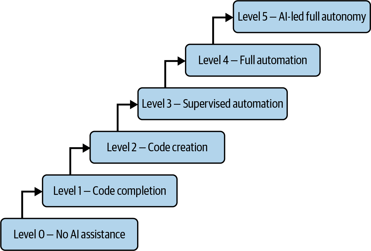 AI辅助编程2  AI编码技术的工作原理