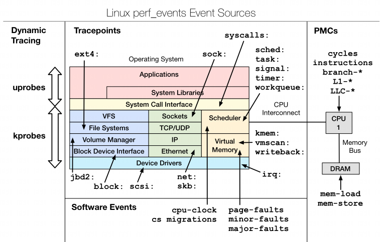 Linux监控&性能调优分析-perf(上）