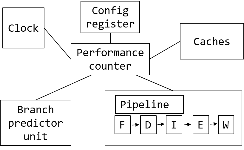 现代CPU调优3: CPU 微架构