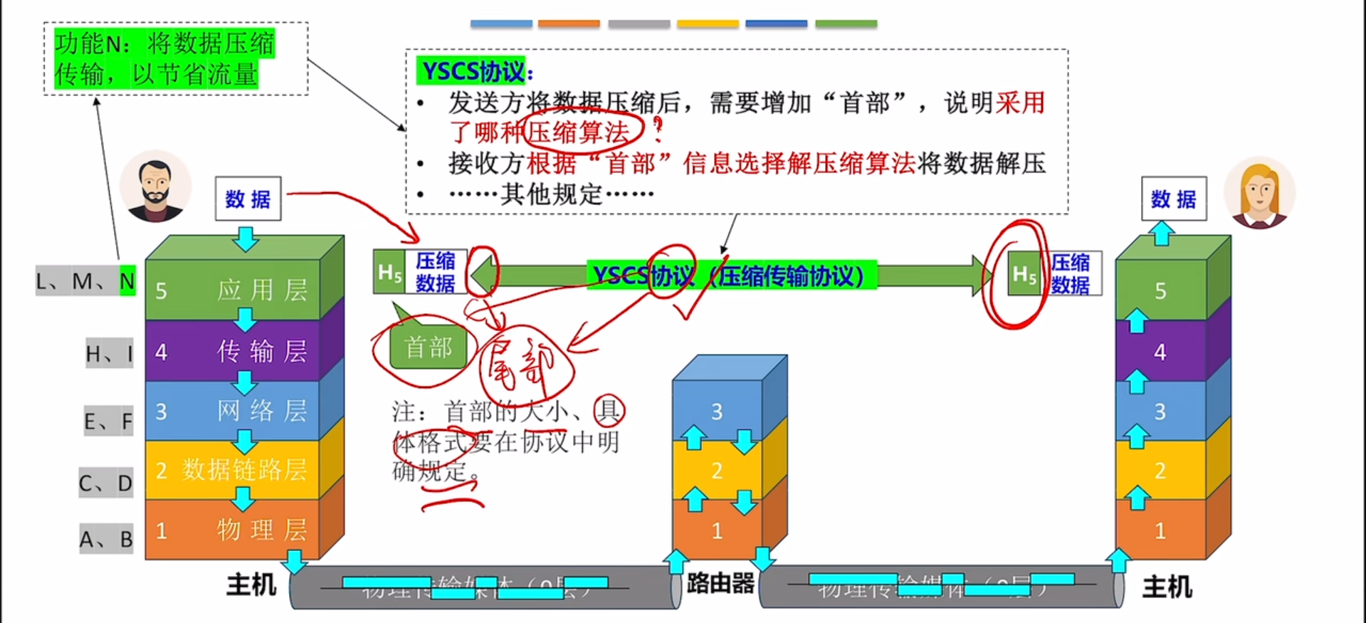 1.2.2 计算机网络分层结构