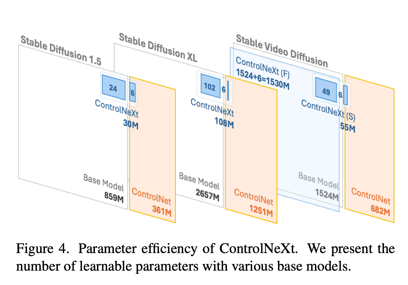 ControlNeXt: Powerful and Efficient Control for Image and Video Generation(2024,8)