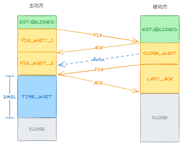 TCP四次揮手