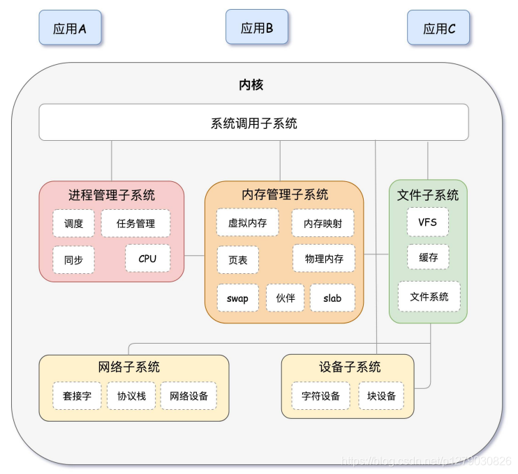 Linux内核组成分析【转载】