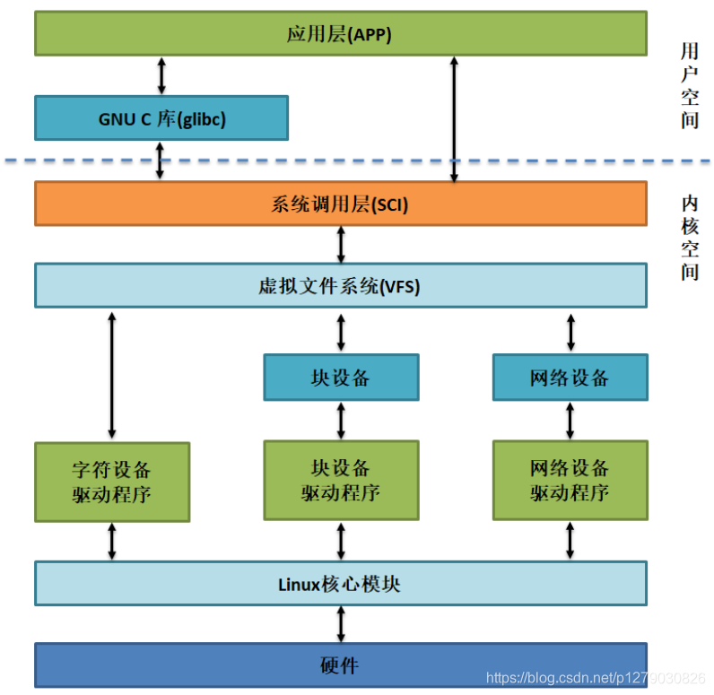 Linux内核组成分析【转载】-小白菜博客