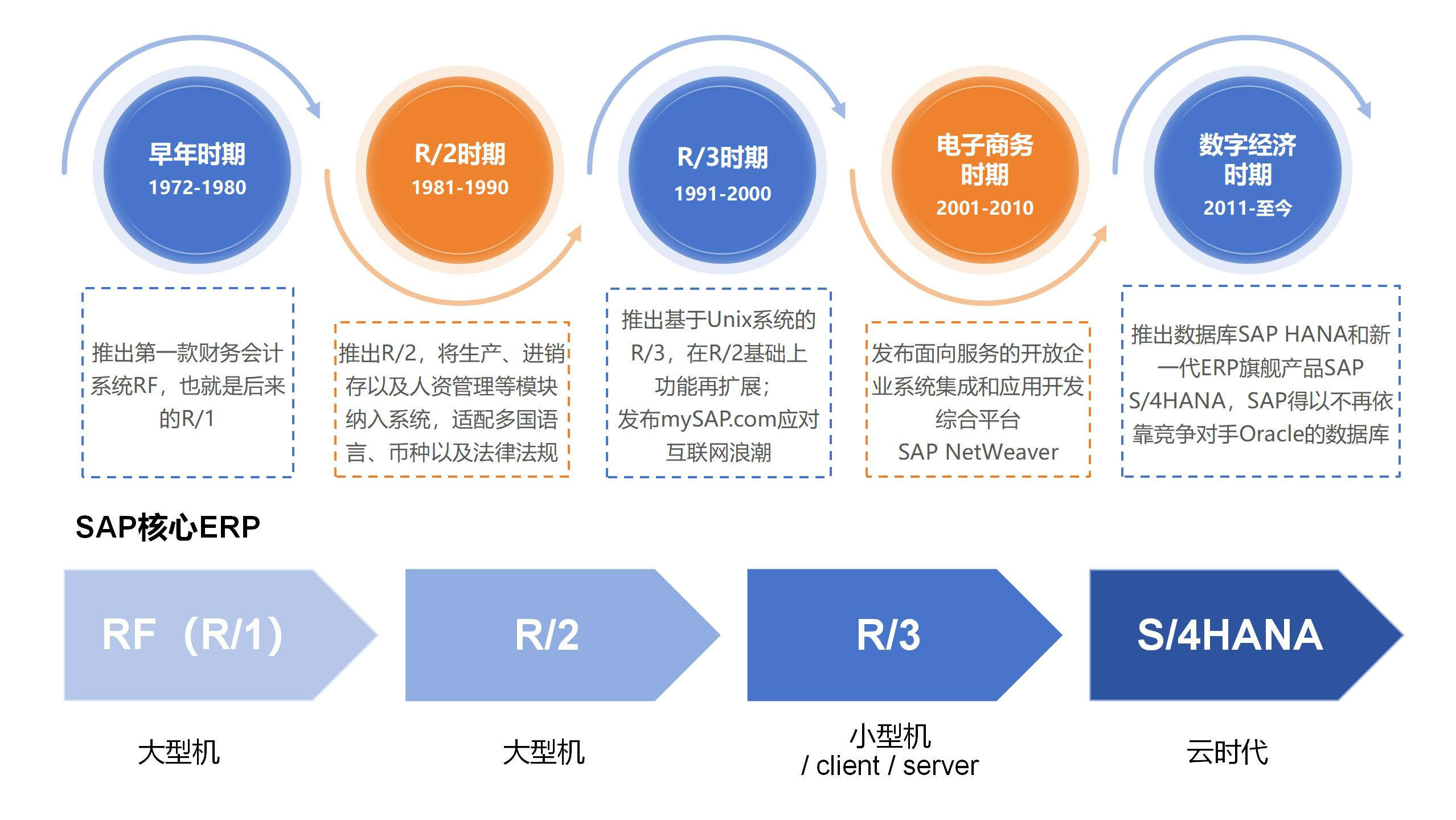 关于SAP产品名称变更通知 SAP云认证实施商工博科技