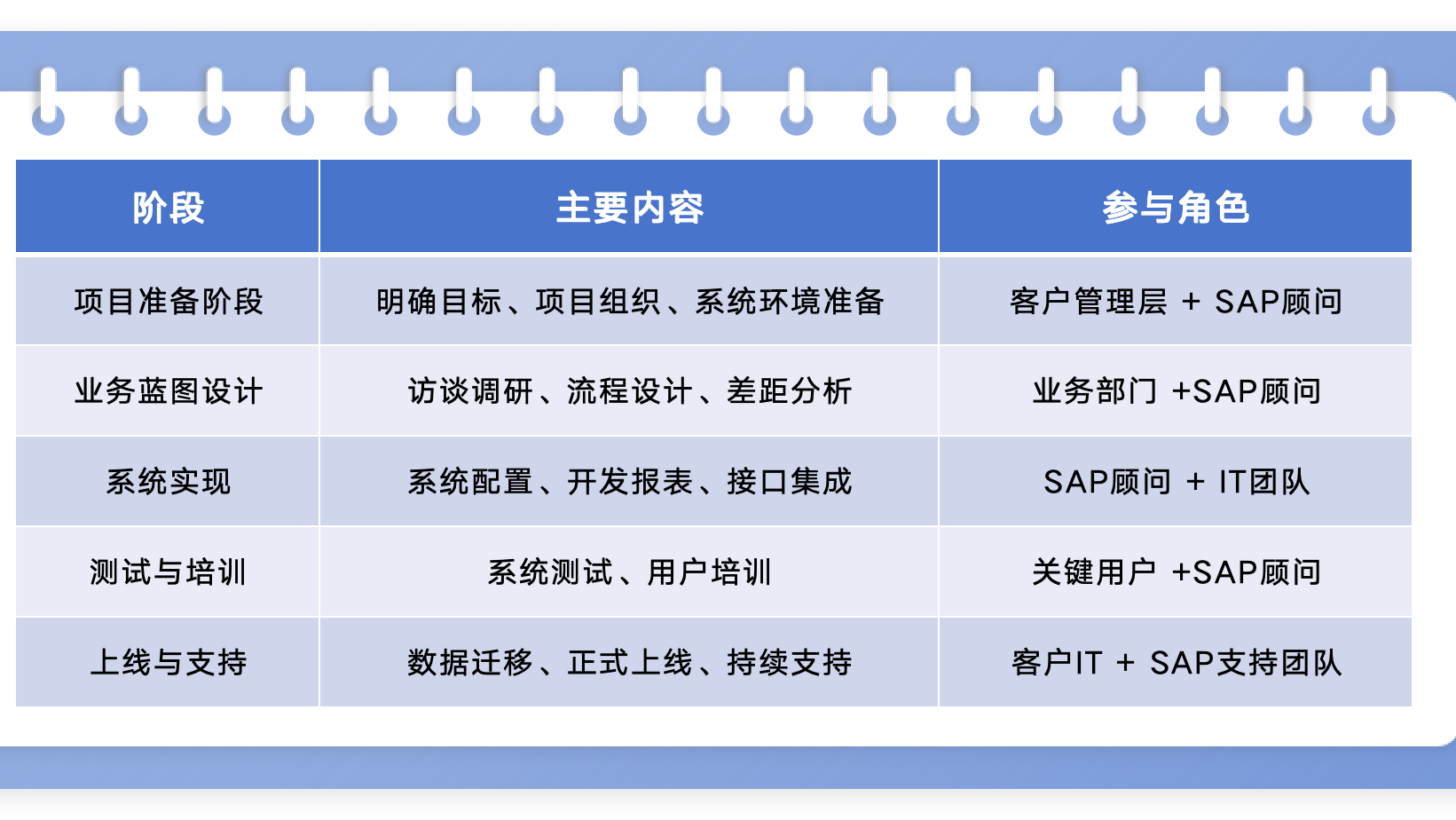 SAP项目实施流程全解析：从立项到上线，企业该如何配合？